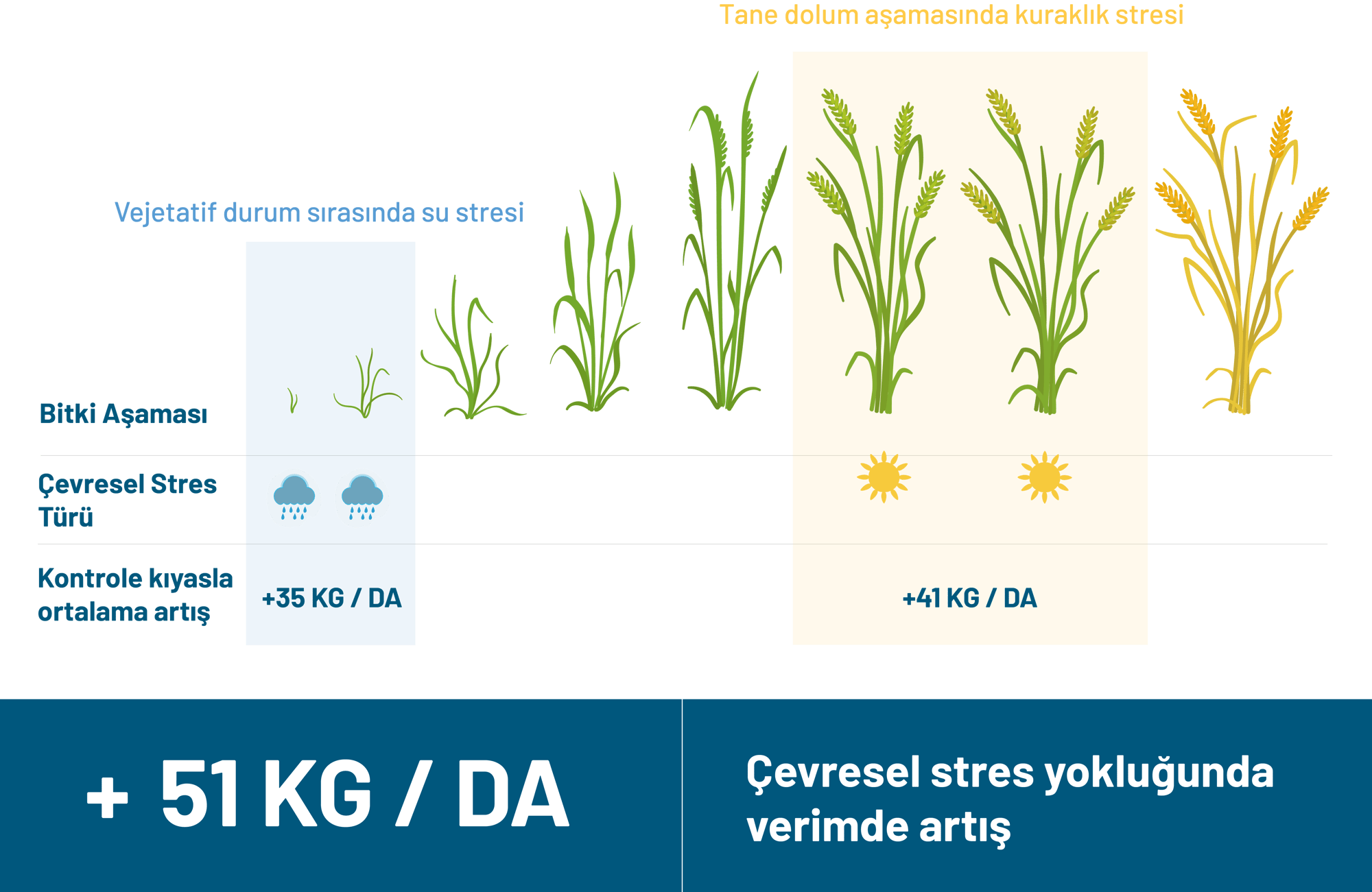 i39 Stress Yield Increase